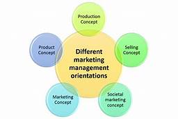 marketing concepts